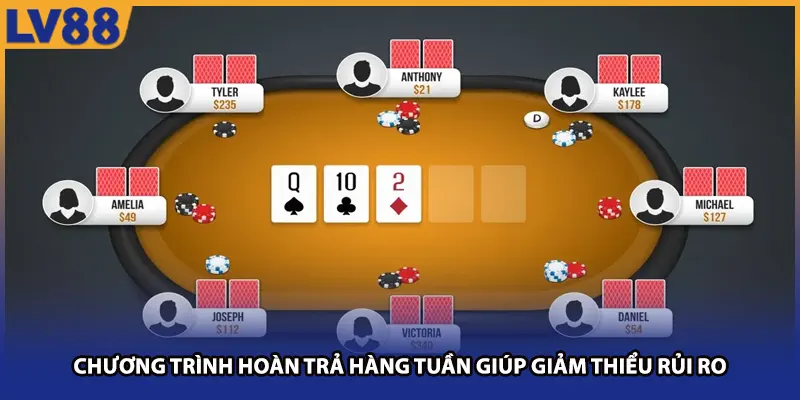 Ưu đãi hoàn trả hàng tuần tại trang chủ lv88